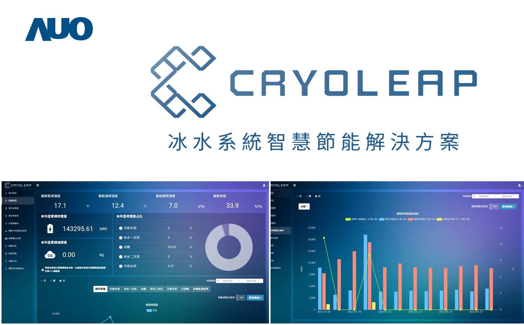 友達「CryoLeap冰水系統智慧節能解決方案」獲得台灣精品標誌，是專為大型中央空調冰水系統所設計，整合了AI建模、即時監測與智慧控制技術，具備高度相容性與擴充性，進而提升系統穩定性與維運效率